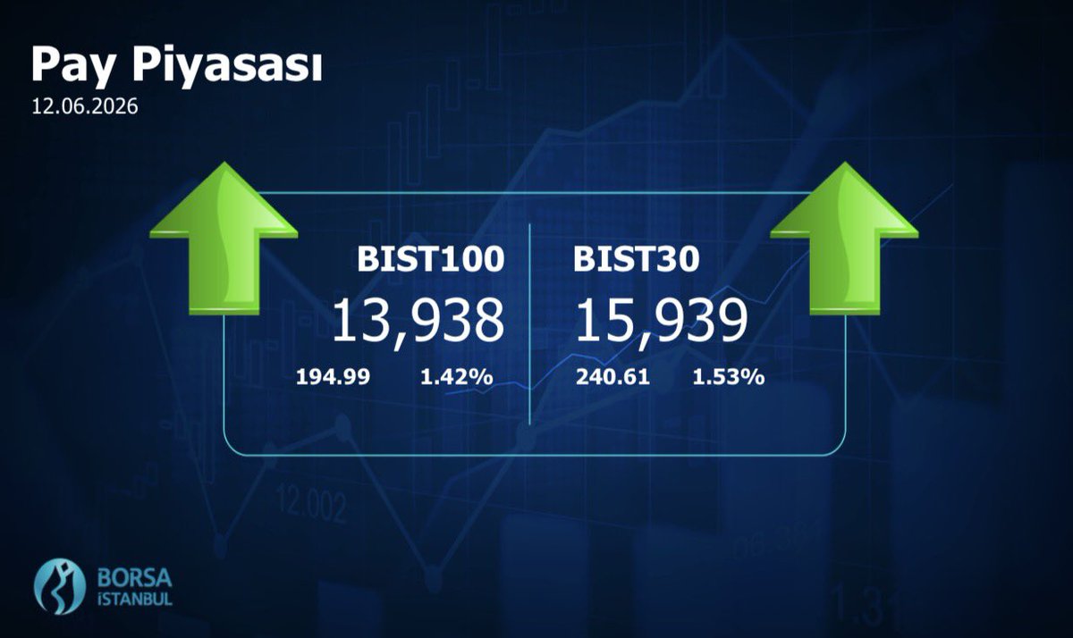 borsaistanbul's tweet photo. #Borsaİstanbul 12.06.2026 Kapanış Değerleri #BIST100 #BIST30 #BIST500 https://t.co/3kIkNCJ3jJ