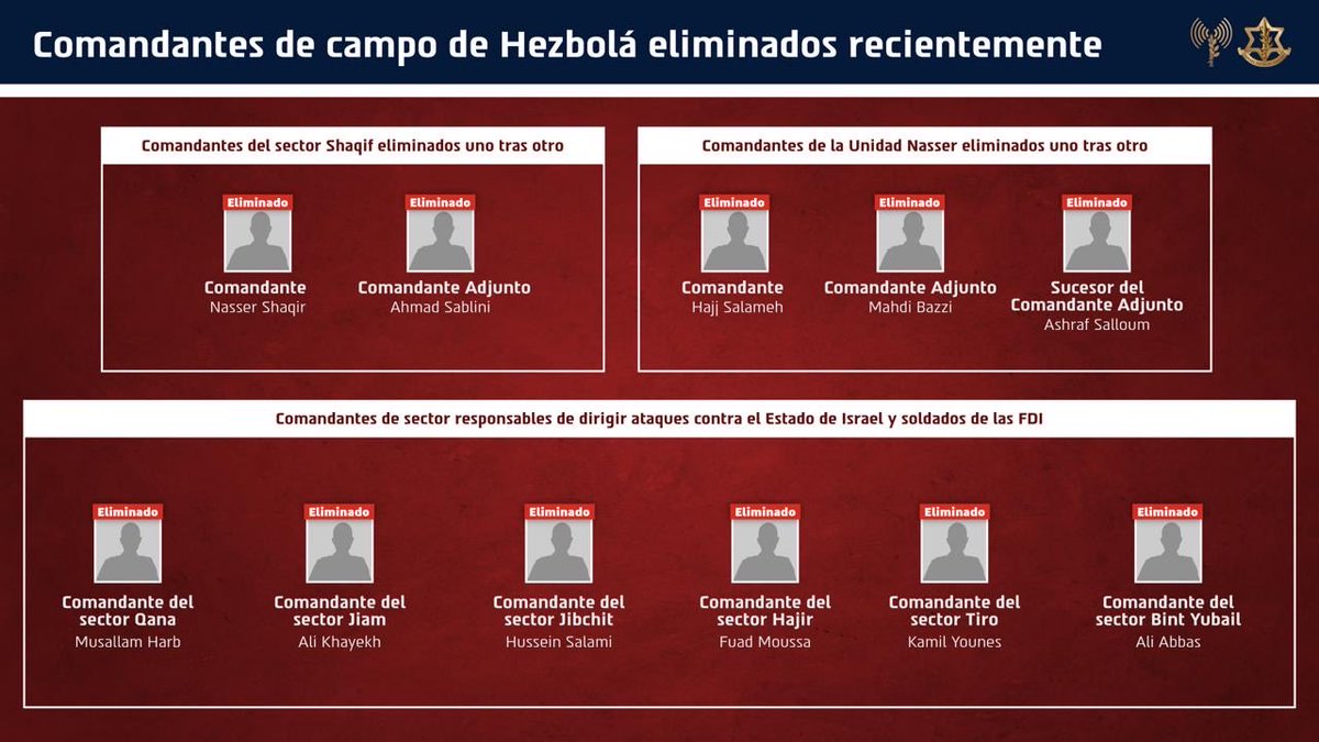 FDIonline's tweet photo. 🔴ELIMINADOS: +10 comandantes de campo de Hezbolá y sus sucesores.

Entre los comandantes eliminados se encontraba el comandante de la Unidad Nasser, Hajj Salameh, y sus dos sucesores, Mahdi Bazzi y Ashraf Salloum.

Además, las FDI eliminaron al comandante del Sector Shaqif, Nasser Shaqir, a su sucesor, Ahmad Sablini, y a otros comandantes de campo de alto rango.