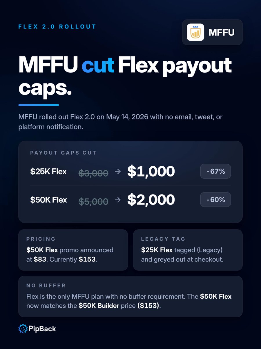 Screenshot referenced in @PipBack_com X post showing reported Flex 2.0 changes at MyFundedFutures