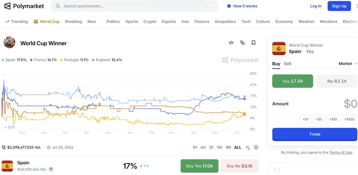 Eliteonchain's tweet photo. Polymarket just crossed $2B on a single World Cup contract.

The World Cup market is already larger than every major sports market Polymarket has previously hosted.

And the tournament only just started.

Many are betting on Spain to win. Which team are you backing? https://t.co/lqlENZCeac