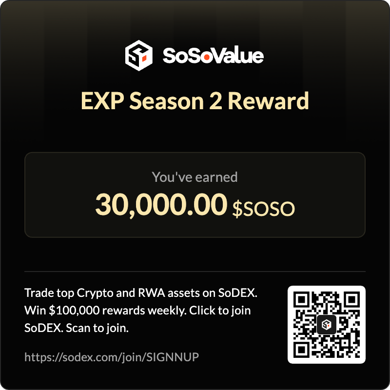 Farmercist's tweet photo. I’ve earned 30,000.00 $SOSO from SoSoValue EXP Season2 Reward.

join soso s3: https://t.co/aqqXuvBxNB

Trade top Crypto and RWA Assets on SoDEX. Win $100,000 rewards weekly. Click to join SoDEX. https://t.co/ASzmSEqPPL 

Sodex reward would be even greater, season 3 would be madness 

thanks for your attention @SoSoValueCrypto