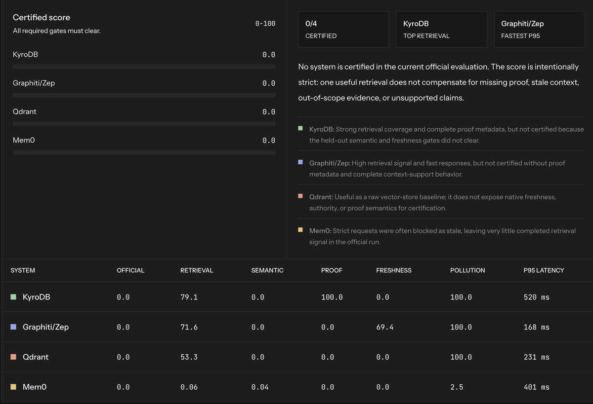 kishanvats03's tweet photo. Today we’re releasing KyroBench: a benchmark for context correctness in production-shaped agent/RAG workloads.

A system can retrieve semantically similar text and still be dangerous if it is stale, cross-tenant, deleted, lower-authority, polluted by prompt injection, or missing proof.

Currently, Frontier Systems scores 0 on the certification.

KyroBench pushes agent/RAG evaluation toward safety-critical context behaviour.

Designed for teams to catch failures that matter in legal, healthcare, support, SRE, CRM, and coding agents.