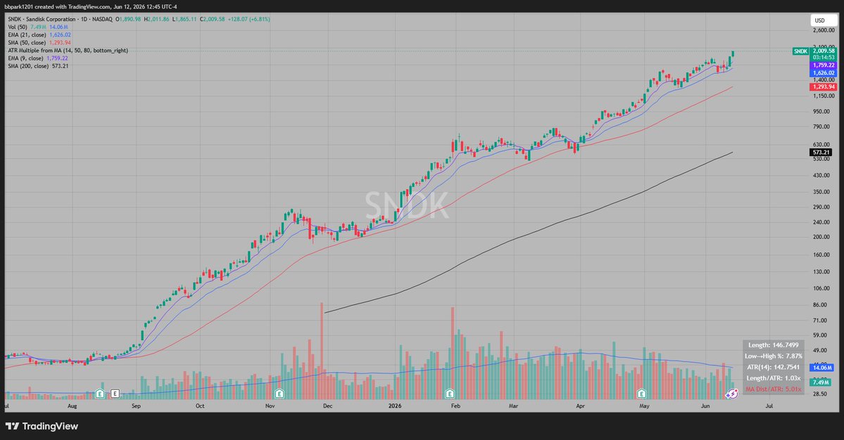 bbpark1201's tweet photo. $SNDK  Just crossed $2000. If there was ever any doubt on this being the TML just zoom out and look at this chart. When it's all said and done this one's going to be put in the same class as $QCOM in 1999, $TASR in 2003-04, $TSLA 2020-21. https://t.co/ct2hi78ghr
