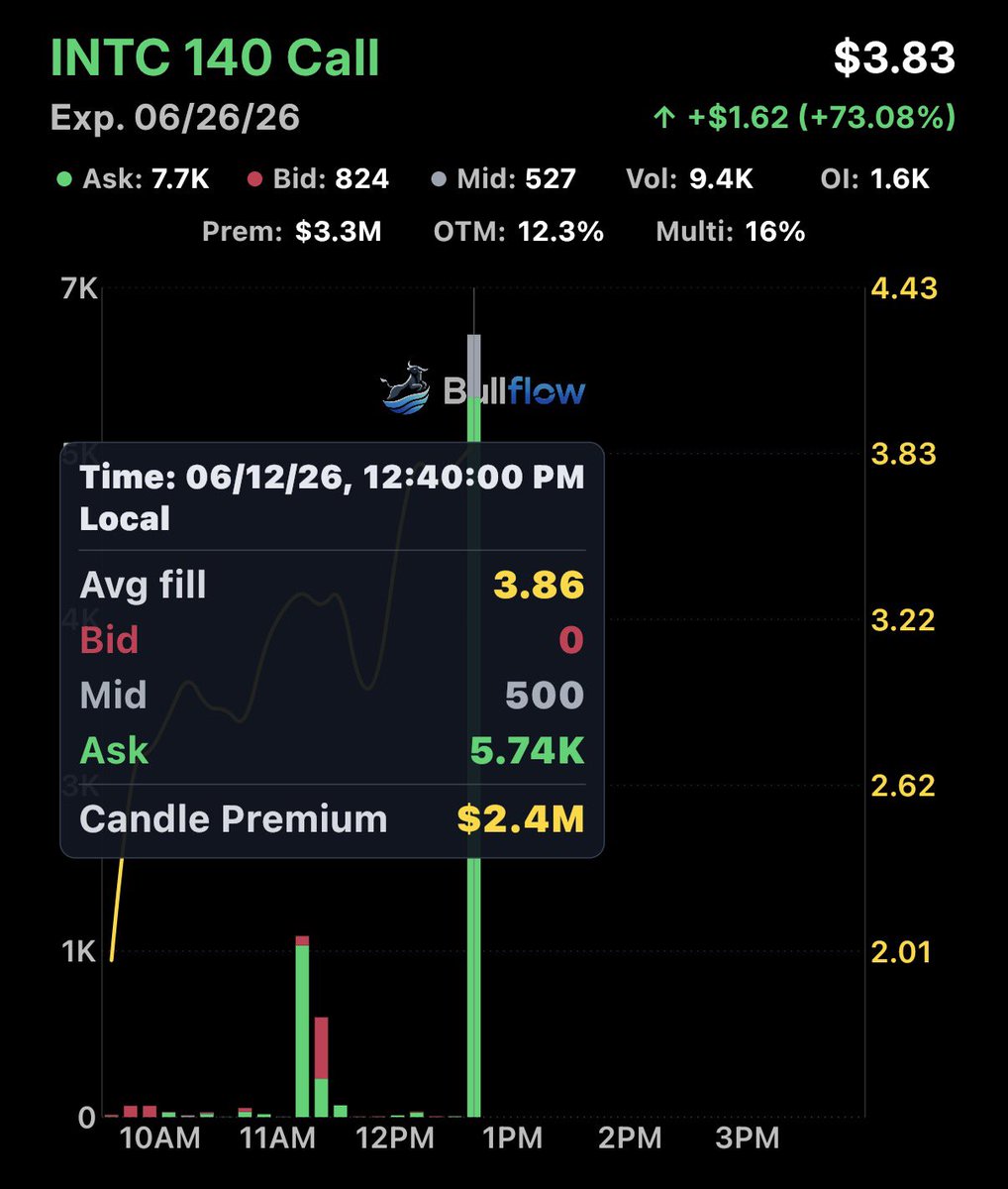 FL0WG0D's tweet photo. $2.4 million into these $INTC calls https://t.co/UKRxMsxCzs