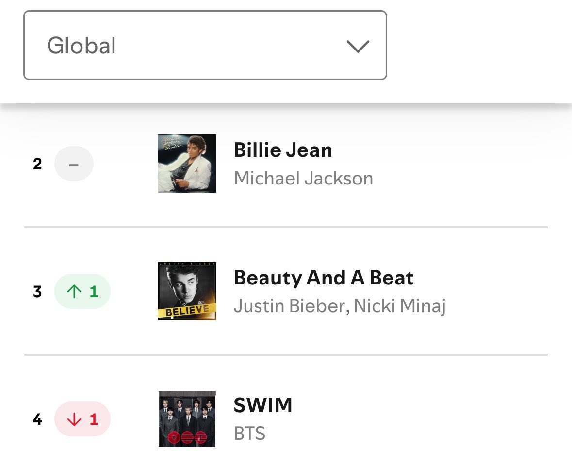 TFRappersUpdate's tweet photo. 🚨Justin Bieber &amp; @NICKIMINAJ's "Beauty and a Beat" rises to #3(+1) on the global Spotify chart with 4.451 million streams. https://t.co/SgOJ3FlbqP