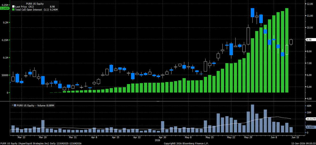 Globalflows's tweet photo. Total call open interest continues to rise on $PURR as volume compresses for the next move

I still believe we will see a gamma squeeze in $PURR because it's the only way to buy calls in size on Hyperliquid 

This stacks on top of the Hyperliquid thesis I have been laying out

The best part about it is that we just had a small pull back where everyone lost all belief. We took out all of the weak hands and now setting the stage for a larger rally in my view 

I make no apologies for my conviction. When you map flows and positioning, conviction is research based and has ZERO to do with sentiment or vibes. This is pure flows 

Welcome to global macro 

See full thread below