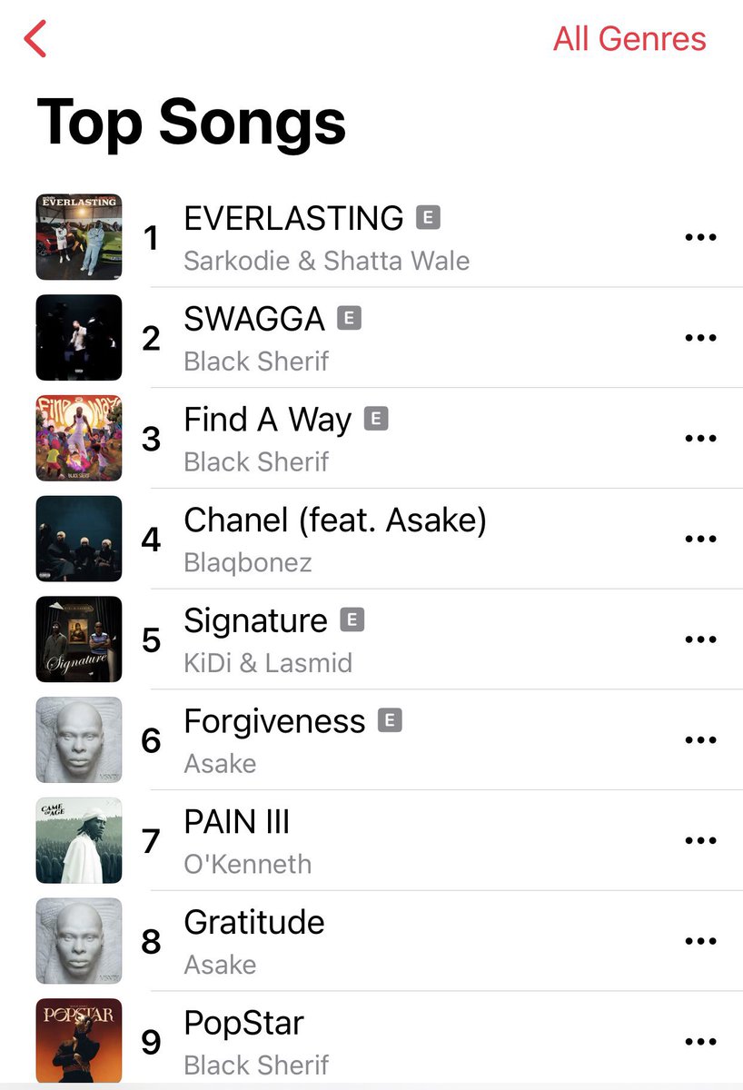 Donsarkcess's tweet photo. We are number 1 on Top Somhs. Keep streaming to sustain it🔥🔥🔥🔥

@sarkodie X @shattawalegh #Everlasting now #1 on Apple Music Ghana top songs 🇬🇭 https://t.co/cfBNNzMYbg