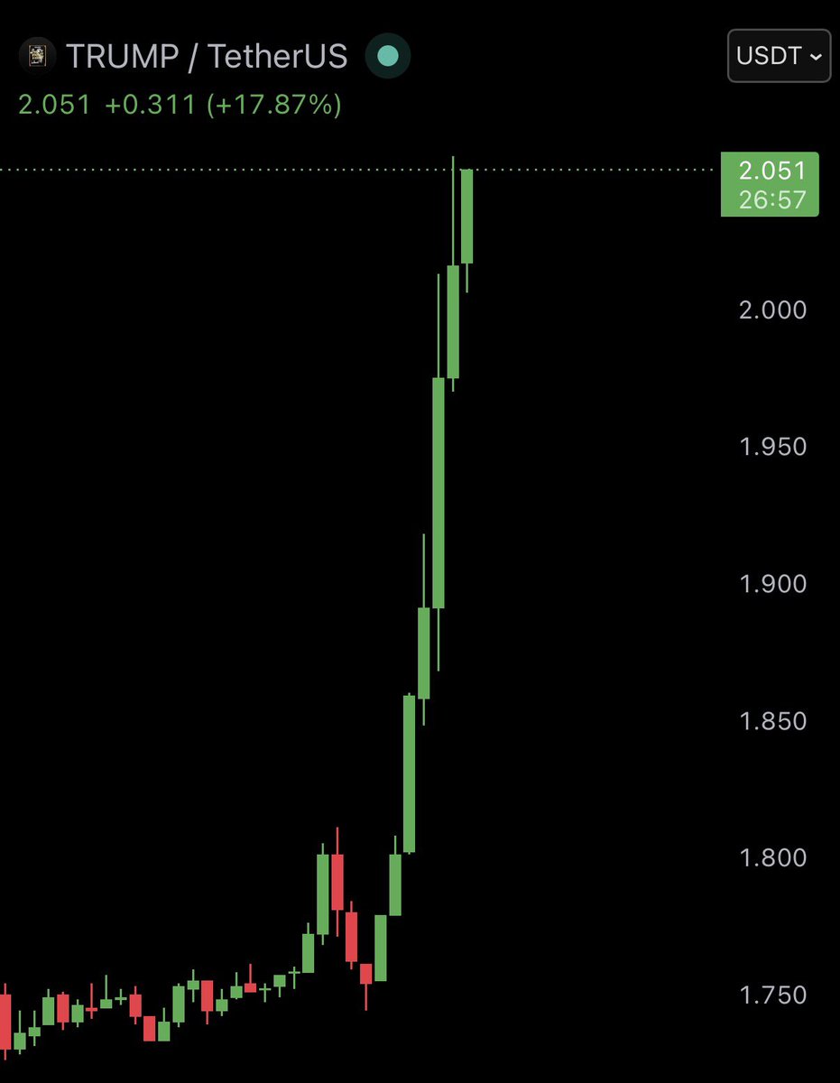 _Strong_Army's tweet photo. $TRUMP just exploded higher out of nowhere 

More than $1M in short positions got wiped out as traders rushed to cover.

When a move happens this fast, the market starts asking the same question:

What does someone know that the rest don't? 

#TRUMP #Crypto https://t.co/d1SmskZm37