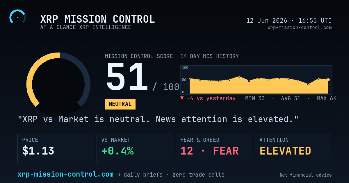 0ZeroTrust's tweet photo. 🛰 XRP Daily Brief · 12 Jun 2026

🟡 MCS 51/100 — Neutral
vs market: +0.4%
News attention: elevated
Broad-crypto sentiment: F&amp;G 12 (extreme fear)

📖 Full read → https://t.co/A6fyaJynte https://t.co/t86AEdIn4P