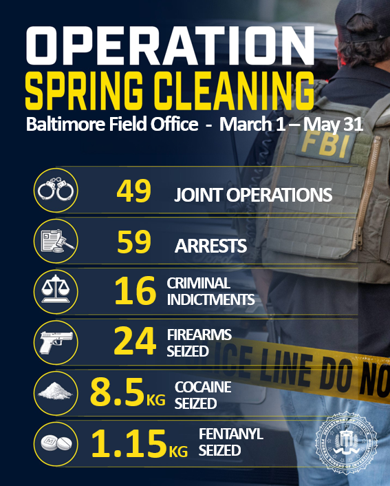 FBIBaltimore's tweet photo. FBI Baltimore's results for Operation Spring Cleaning.
#FBIOperationSpringCleaning is our latest success to crush violent crime in America.
The three-month nationwide operation surged resources to target the illegal flow of firearms and narcotics that fuel violence in our communities.
Together, with federal, state, and local do everything we can to hold violent criminals accountable.
https://t.co/m9xF9jnkeL