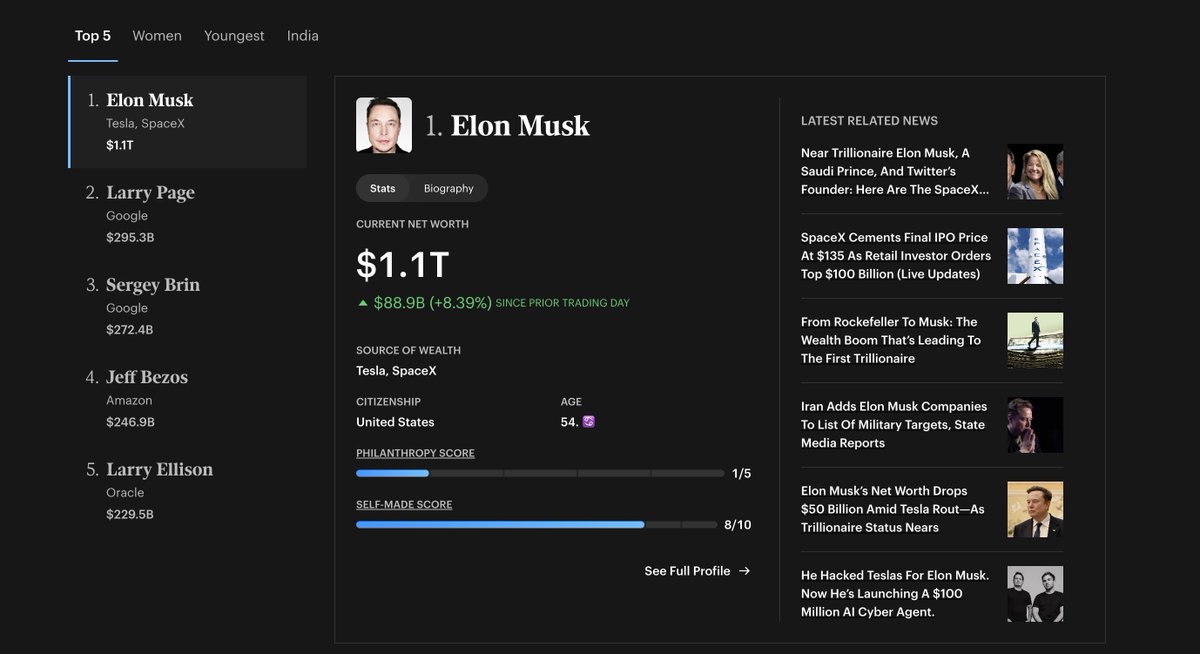 codanium_'s tweet photo. Elon musk just became the first official trillionare in history, and the second richest guy is 805 billion dollars behind him. Almost 4 times less. 

That's just crazy! 

Cool stuff https://t.co/SPfJV4Exek