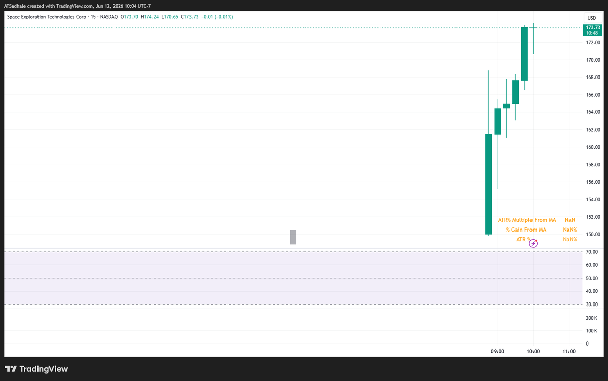 ATSadhale's tweet photo. $SPCX bought at $152 and sold at $173.5

Although I could only manage to buy 100 shares and then @RobinhoodApp crashed when I went on to buy more.

Nonetheless, I am seeing this meet the same fate what other IPOs did. 
$SPY $QQQ https://t.co/41FVLzbuTJ