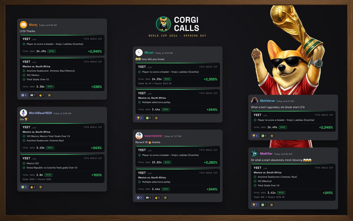 CorgiCalls's tweet photo. world cup in @CorgiCalls, day one:

24x header scorer 🤯🤯🤯
mexico parlay 3.4x
2-leg combo doubled

first two called by @corgil before kickoff, the combo by @LthDarren 

day 1 down, a month to go 🫡

free trial open for a few days
https://t.co/61eqEJQKQl https://t.co/n0U2A02dbQ