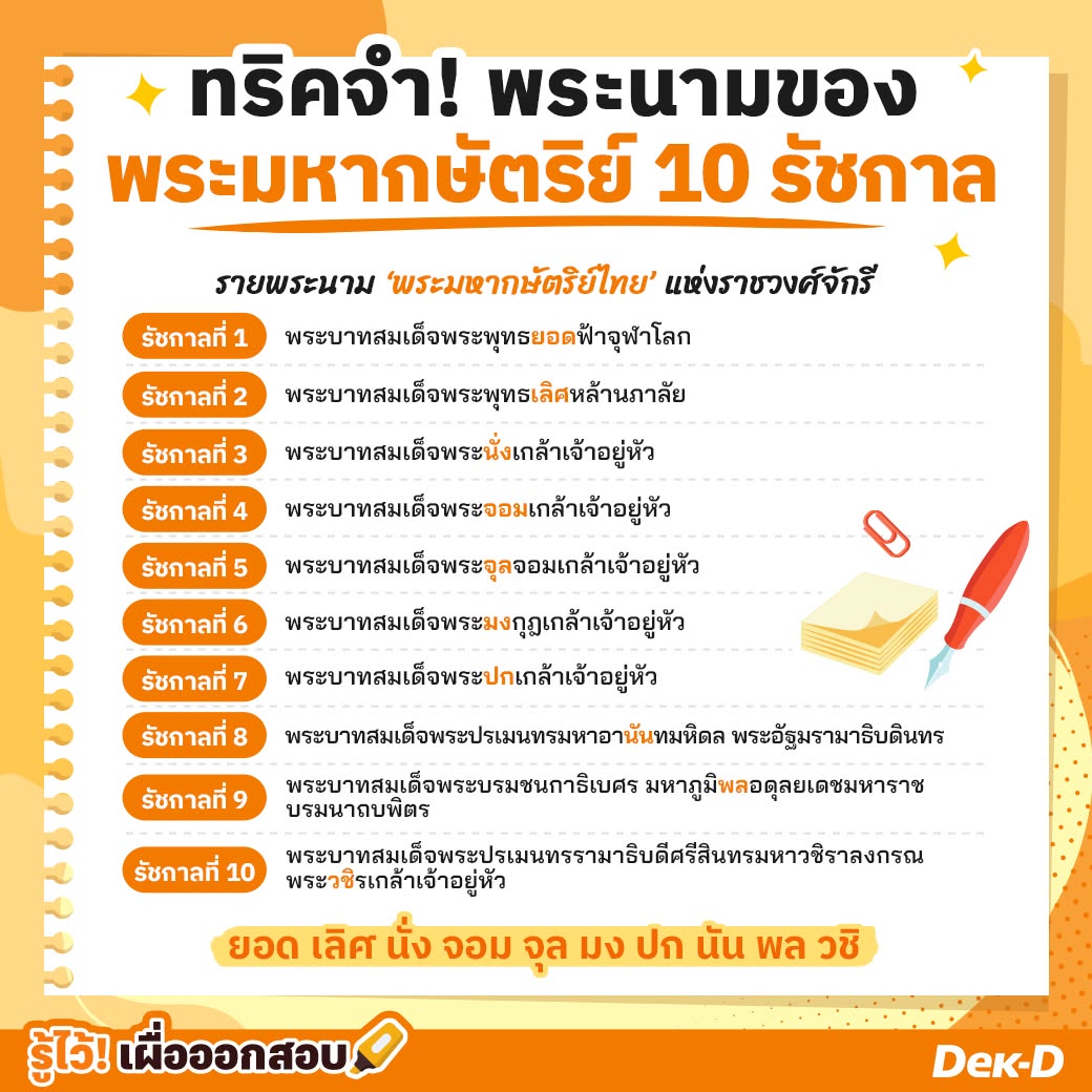 webdekd's tweet photo. ทริคจำพระนามและลำดับพระมหากษัตริย์ไทย 10 รัชกาล 🇹🇭
.
.
อ่านเพิ่มเติม ⤵️
https://t.co/r6CUiiK5qh

#รู้ไว้เผื่อออกสอบ #ข้อสอบ #ภาษาไทย #ราชาศัพท์ #อิสริยศักดิ์ #รัชกาล #สกุลยศ #อิสริยยศ #TCAS #TCAS70#dek70 https://t.co/vEFIsRcwlD