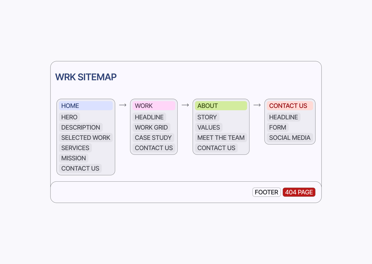 piyushsdesign's tweet photo. Every great design starts before the first frame. I'm deep in the UX phase of WRK - my Framer Agency Template. Sitemaps, user flows, personas, problem statements... the whole unglamorous, beautiful mess. I'm writing the story of WRK, one page at a time. @framercommunity✨ #Design https://t.co/KflgI6JKC0