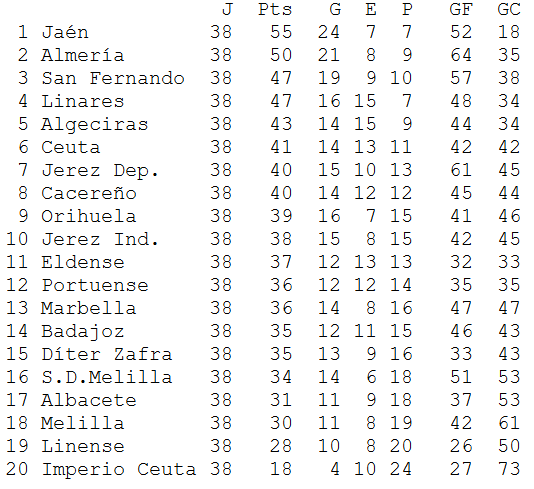 CDBadajozStats's tweet photo. Llevaba toda la fase de ascenso deseando que se diera en la final nacional de ascenso a 2ª Federación un CD Badajoz - Atlético Monzón. 

No pudo ser esa "bonita casualidad", esperemos que 50 años después ante el CD Cuarte se repita el resultado final de la eliminatoria que vamos a revivir.

¿Por qué me hubiera gustado? Hace justo 50 años, el CD Badajoz quedaba 14º en el Grupo IV de 3ª División (no había 2ªB).

Era la temporada 1975/76 en 3ª División, una competición durísima, donde los 4 últimos bajaban directamente, y del 13º al 16º jugaban una eliminatoria de permanencia en 3ª ante equipos de Regional.

Al CD Badajoz le tocaría el equipo aragonés Atlético Monzón.

#HistoriadelBadajoz