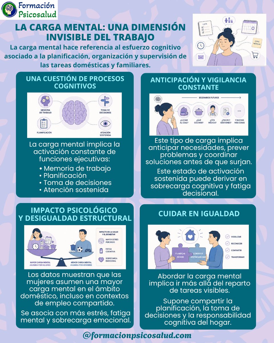 FPsicosalud's tweet photo. La carga mental constituye un factor de desgaste psicológico que suele permanecer invisibilizado, aunque tiene un impacto real en el bienestar.

🔗https://t.co/tCGZwx3lY5

#Psicología #SaludMental #CargaMental https://t.co/45zErLTzIv