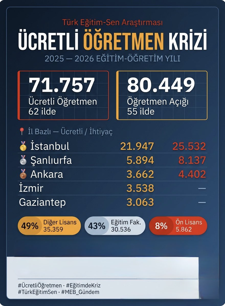 K96057Kara's tweet photo. Eğitimin temel taşı öğretmendir. Öğretmen açığı için ek atama şarttır. Lütfen 2024 KPSS öğretmenleri ve aileleri EK ATAMA müjdesini bekliyor @Akparti @omerrcelik @avabdullahguler @ProfDrAGurcan @hasandogan @erkanakcay45 #AKPartiMEBeEk25BinSonKPSS #CbSonKpssMEBeEk25Bin https://t.co/i6A4WUTK3F