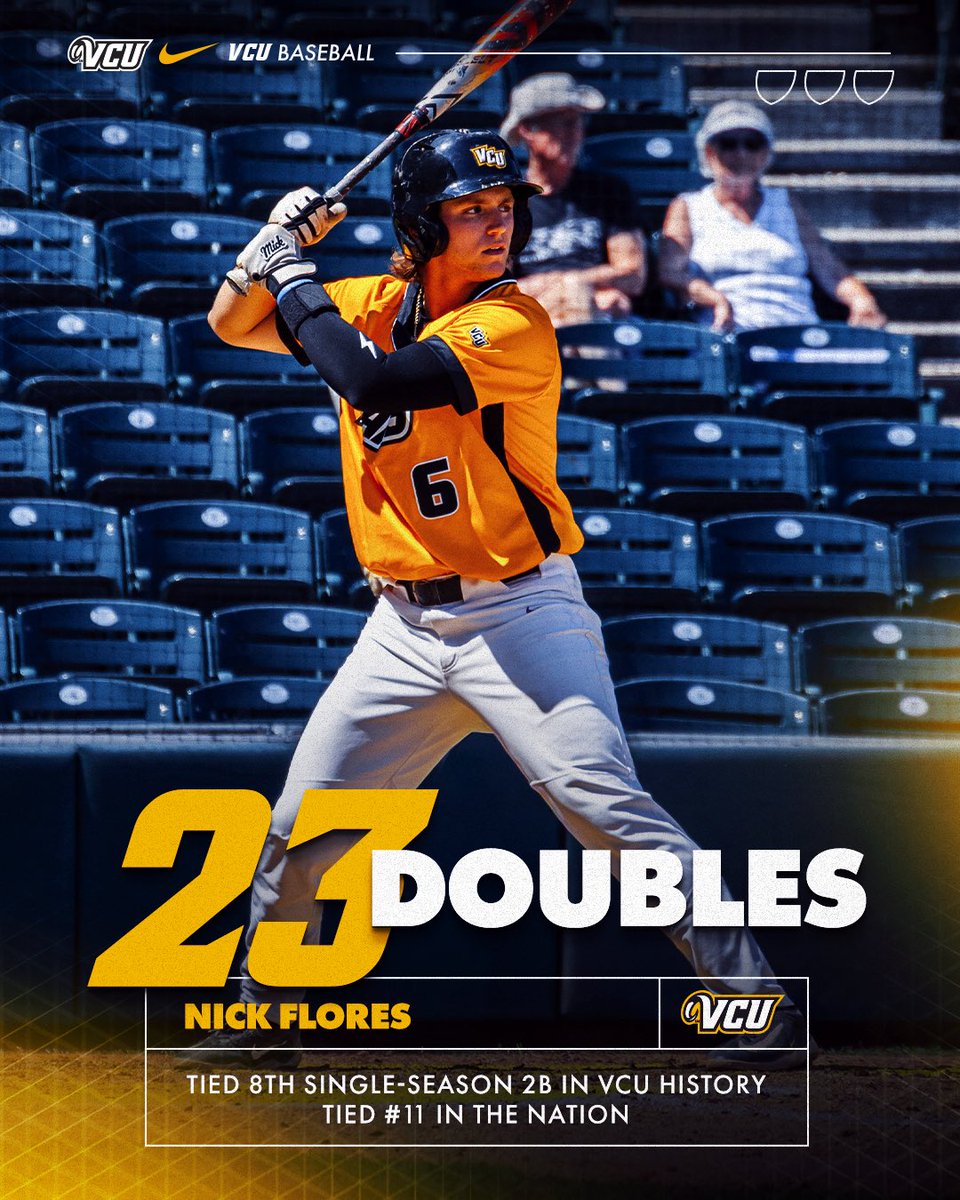 VCUBaseball's tweet photo. Flo’s 23 doubles are top 8 in the record book &amp; top 11 in the nation🤯

@nickflores57 | #LetsGoVCU https://t.co/hwgNytgY85