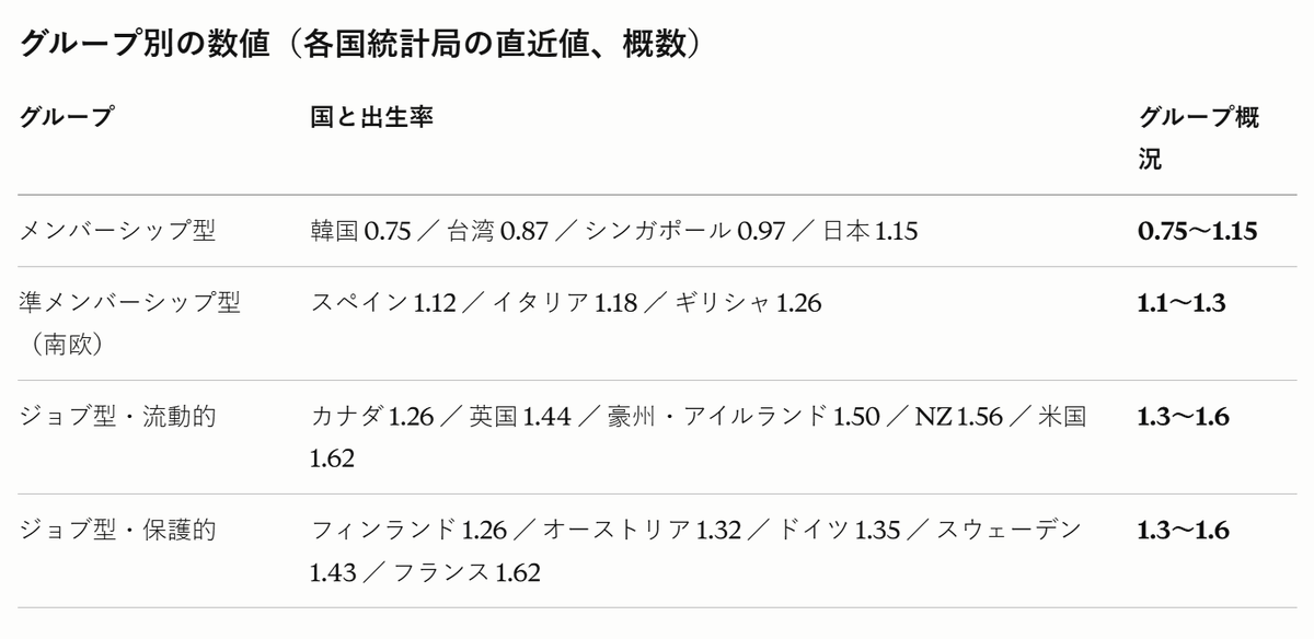 twittelu's tweet photo. @IsonoNaoyuki ちょっと調べてみましたが、日本のようなメンバーシップ型雇用よりもジョブ型雇用国の方が出生率が高いですね。

ただそれが分かっていても
解雇規制緩和や、年功序列・新卒一括採用主義からジョブ型への移行推進などの政策を掲げる政治家は票が入らないので日本が移行できるにはかなり長期間必要そう https://t.co/3Xfrn98luv