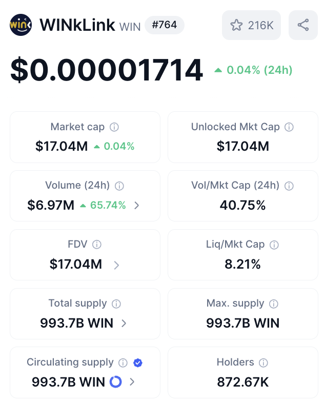 CryptLoom's tweet photo. Price movements grab attention.

Infrastructure creates staying power.

Over the last 24 hours, WINkLink recorded:

• Trading Volume: $6.97M (+65.74%)

• Price Change: +0.04%

At first glance, most people will focus on the price.

The more interesting signal may be the surge in trading activity.

Volume often tells a different story than price.

It reflects participation.

It reflects attention.

And sometimes, it reflects growing interest before larger trends become visible.

But short-term market activity is only one piece of the puzzle.

The real value of an oracle network isn't measured by a single day's price action.

It's measured by its ability to reliably deliver data that powers smart contracts, DeFi protocols, and on-chain applications.

That's why WINkLink's long-term focus remains unchanged:

➜ Strengthening oracle infrastructure

➜ Improving data reliability

➜ Supporting ecosystem growth

➜ Enabling more advanced Web3 applications

As blockchain ecosystems become increasingly dependent on real-world data, oracle networks are evolving from supporting infrastructure into critical infrastructure.

The biggest opportunities in Web3 won't be built on speculation alone.

They'll be built on systems that provide trustworthy data, consistent performance, and long-term reliability.

The market may watch the price.

Builders watch the infrastructure.

And that's where the real story of WINkLink continues to unfold.

@WinkLink_Oracle @justinsuntron 
@tr