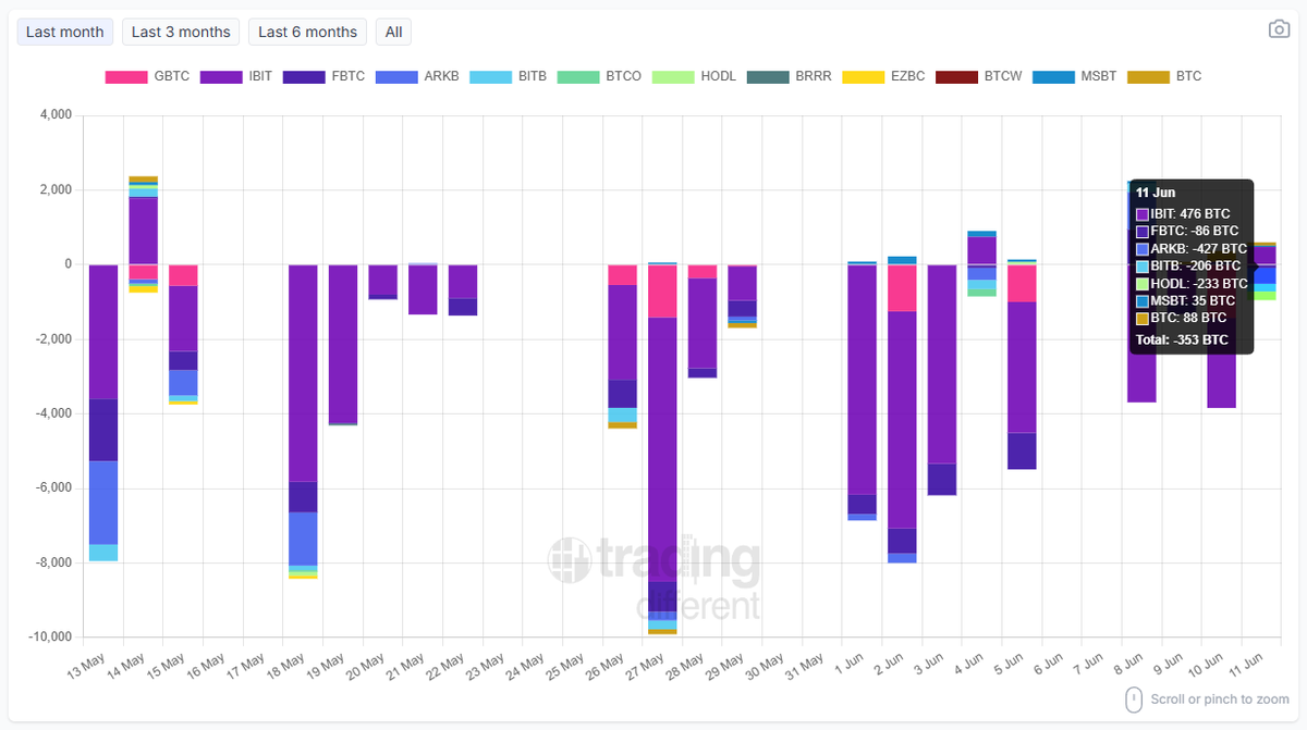 tradingdiff's tweet photo. 📉 #BTC Spot #ETF: Daily Flow
Bitcoin ETFs finished the day with a modest net outflow.
Total: -353 BTC
#IBIT: +476 BTC
#FBTC: -86 BTC
#ARKB: -427 BTC
#BITB: -206 BTC
#HODL: -233 BTC
#MSBT: +35 BTC
#BTC: +88 BTC
⚖️ BlackRock's IBIT posted inflows, but they weren't enough to offset outflows across ARKB, BITB, and HODL, leaving the sector slightly negative.
👉 https://t.co/R00NYMBARy
#Bitcoin #ETF #Crypto #BTC