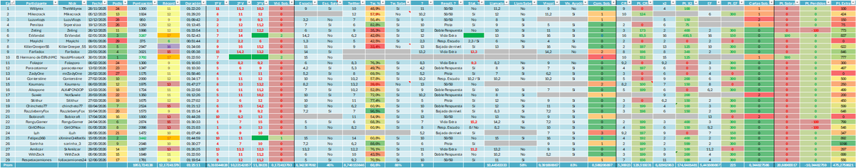 Superpablog's tweet photo. #CSDM Stats del ep 29 con @follacamiones24 y @ElRichMC
(P.D.: Kau por fin tiene sus puntos bugueados del Contrarreloj en el mapa! Y si bien calculé 75, Rich le dio 100, y es quien tiene la última palabra. GG!) https://t.co/2508onh9jU