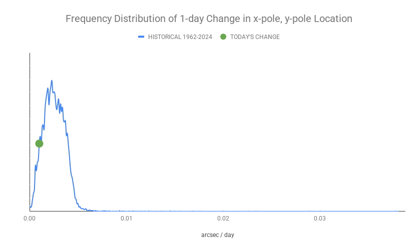 ECDOMonitor's tweet photo. Axis Update w/ 6/11/2026 IERS Data
1-day x/y-pole Mvmt Status: NORMAL (0.00098)
3-day x/y-pole Mvmt Status: NORMAL (0.00233)
6-day x/y-pole Mvmt Status: NORMAL (0.00401)
Radius Excursion: NORMAL (0.216) https://t.co/n9uE07XSnG