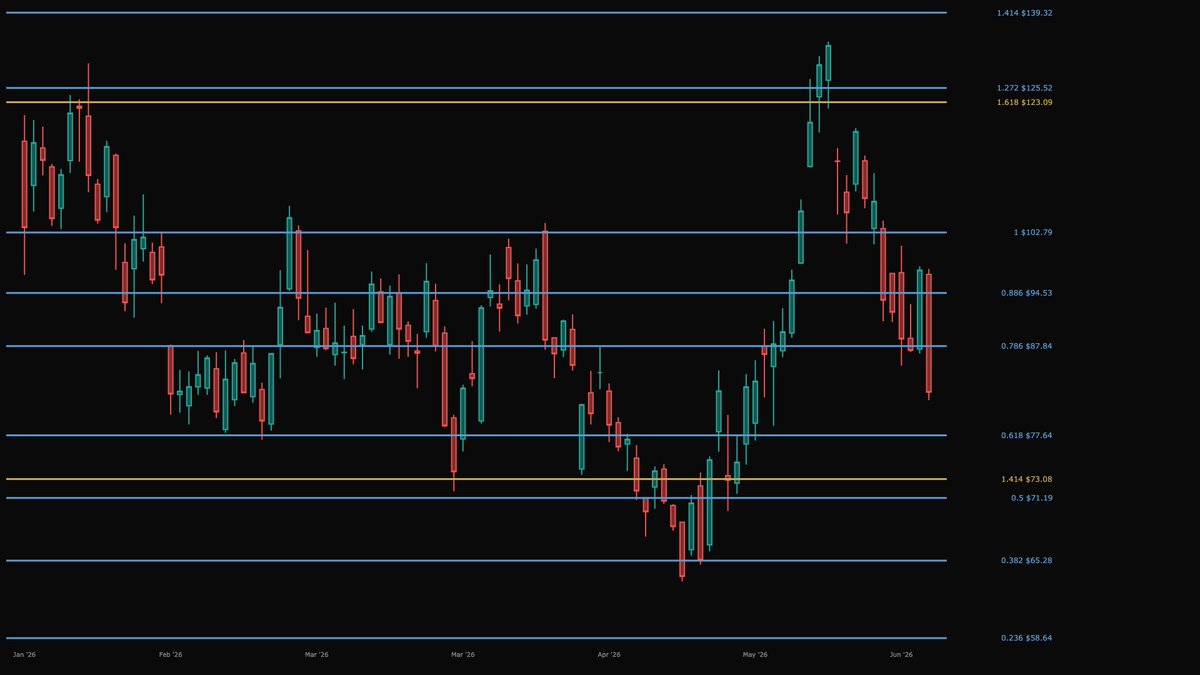 analystbuilder's tweet photo. $ASTS — 54M shares today and closed at $82.41 (-15.5%). The selling cooled 2% above the zone where 0.618 log Fib ($77.64), Gann level ($79.70), and daily SMA 200 ($79.76) all stack.

Charts for reference. NFA https://t.co/QrhS7xkGZr