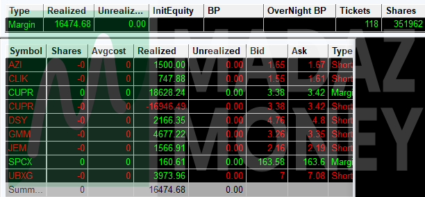 madaznfootballr's tweet photo. P/L: +$16.4Kπ₯ A 4th #FiveFigureClub day to end this crazy week. Noticeably slower action than the other days this week but still enough to work with. $CUPR regret messing this up. Got squeezed on the further than you think move. Flipped long and was up 30K but a route/order glitch didn't allow me to sell and by the time I did, was only up 15K. Wanted 8-9 clear out to reshort but never got it. $DSY $JEM $AZI bagholder short. $GMM backside short. $UBXG nice pop short as well. $SPCX $CLIK big macs.