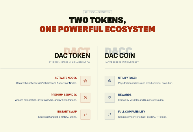 degodvn's tweet photo. DAC Quantum Chain focuses on what actually matters for adoption: 

• Built-in quantum resistance 
• Dual-asset model for stable fees 
• Practical for RWA and enterprise

Long-term trust needs infrastructure that doesn’t break when the world changes. https://t.co/4jpjyHXXL5