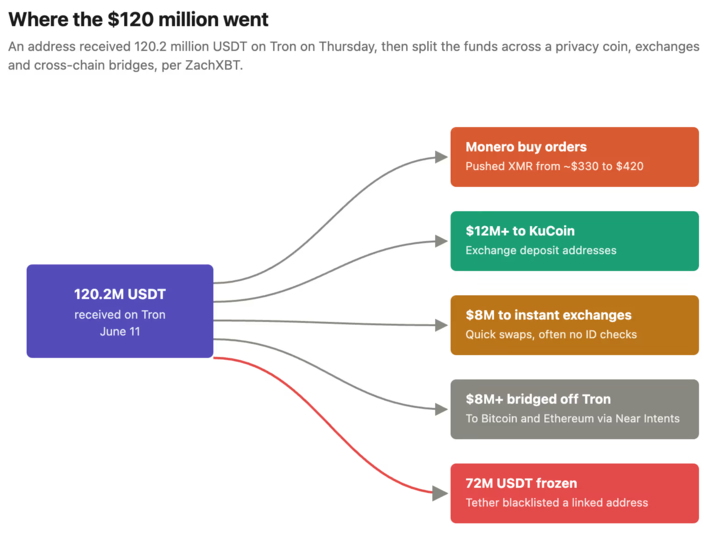 CoinDesk's tweet photo. NEW: @ZachXBT traced a $120M $USDT laundering attempt with funds routed into $XMR, pushing Monero's price from $330 to $438 before @Tether froze $72M linked to the activity. https://t.co/C9blgQ8qYL