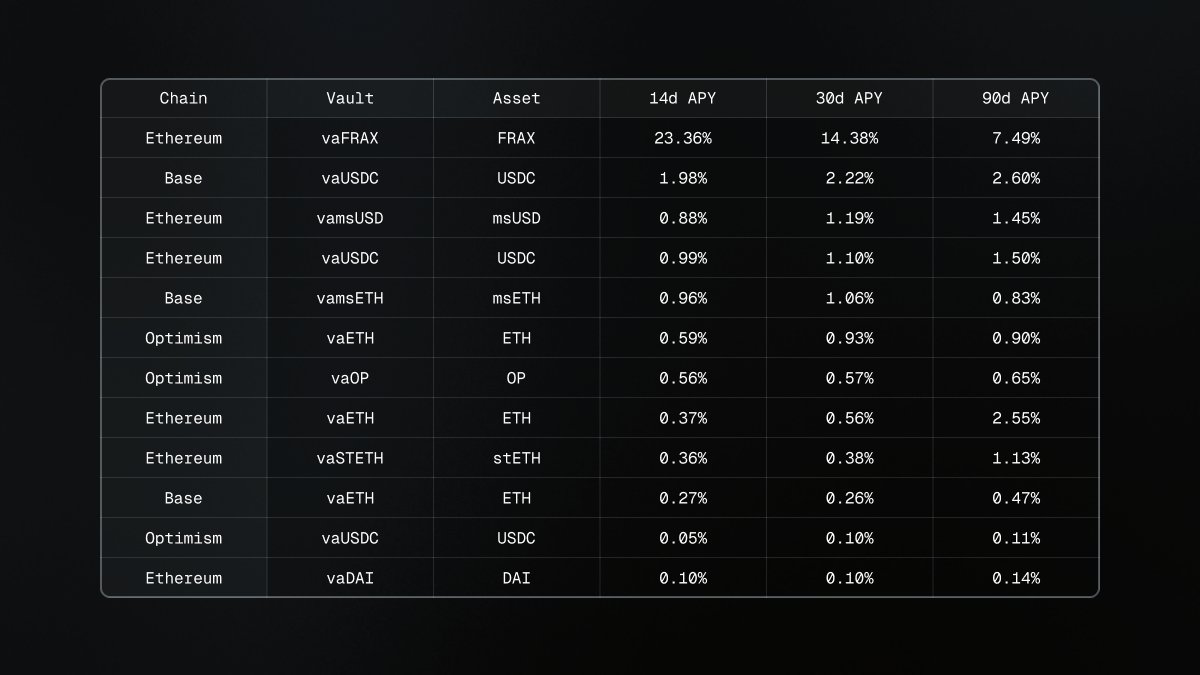 VesperFi's tweet photo. Vesper’s latest share-price based APY table has vaFRAX extending its lead, with 14.38% over 30d and 7.49% over 90d, helped by another large rebalance this week.

Base vaUSDC remained the strongest USDC vault, with 2.22% over 30d and 2.60% over 90d.

On mainnet, vamsUSD and vaUSDC also held up well, while Base vamsETH rounded out the next group, with 30d APYs of 1.19%, 1.10% and 1.06%.