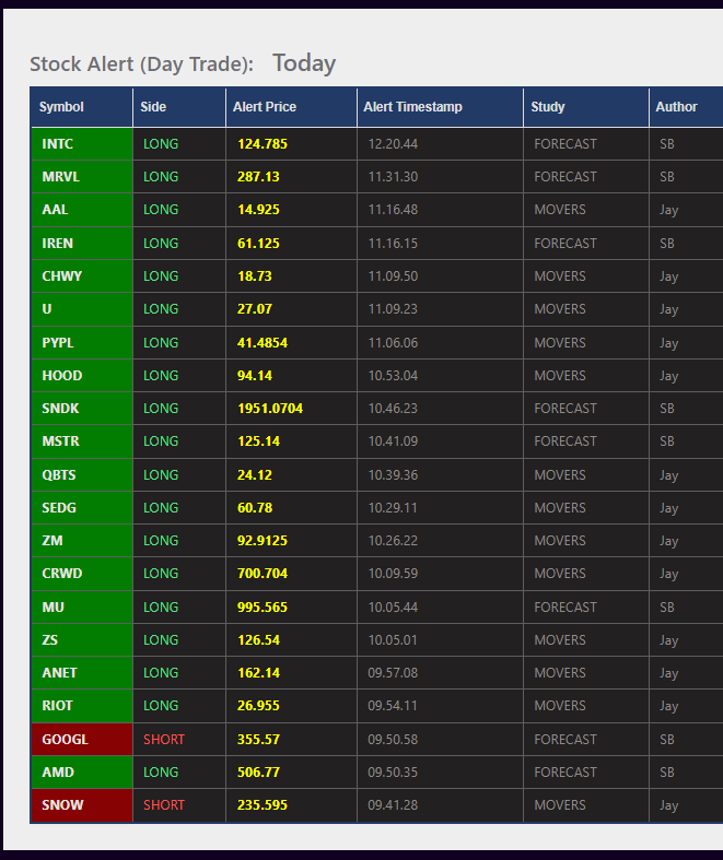 jykpry's tweet photo. $QQQ $SPX $SPY $SOXL Market open auto trading movers and forecast Smartbotter alerts. https://t.co/HzZbEnqup0