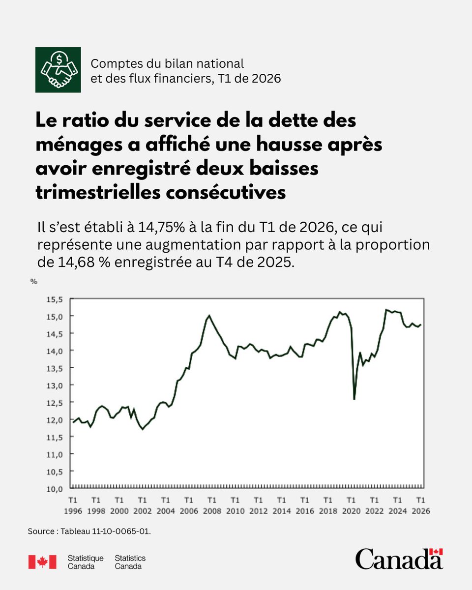 Comptes du bilan national et des flux financiers.  Le ratio du service de la dette des ménages a affiché une hausse après avoir enregistré deux baisses trimestrielles consécutives. Il s’est établi à 14,75% à la fin du T1 de 2026, ce qui représente une augmentation par rapport à la proportion de 14,68 % enregistrée au T4 de 2025.