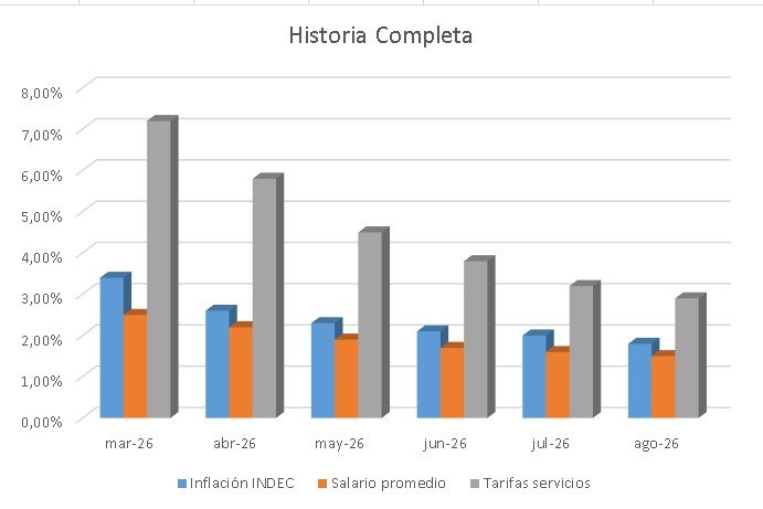 SPUNC20162020's tweet photo. @javierlanari Entre marzo y agosto 2026 la inflación baja, pero los salarios crecen menos y las tarifas suben más del doble. Resultado: menor ritmo de precios, pero el bolsillo sigue perdiendo mes a mes. @SinCodificarTV TMAP https://t.co/DmLyHVuqru