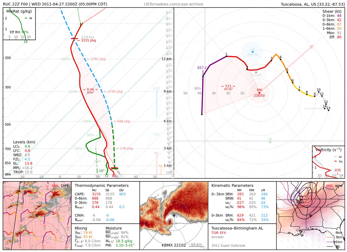 MLazarowWX's tweet photo. @CameronJNixon @Get_EMLd Before the event I was tongue-in-cheek analoging the vertical (not horizontal) environment to 4/27/11 based on HRRR soundings, but post-mortem I think it’s a ~really~ fascinating comparison that you may want to look deeper into https://t.co/KvLWJ7JGDJ