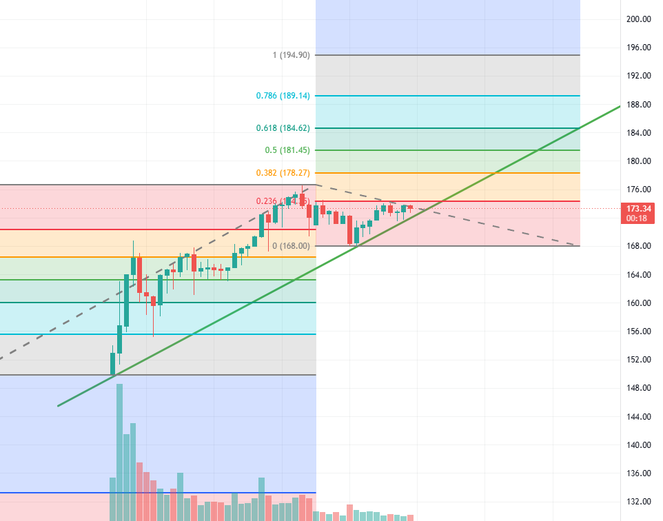 engruw's tweet photo. my fibonacci levels based technical analysis of #SPSX (#SPACEX) so far! Already tells a story!!...but created world's first #trillionnaire @elonmusk already https://t.co/ubYZbHgcwB