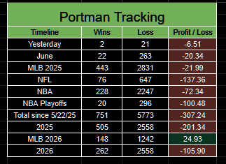 PortmanTracker2's tweet photo. Updated @portman7387 tracker
6/11 -6.51u
June -20.34u
MLB +24.93u
2026 -105.90u
Total -307.24u
#Shitman continues to destroy @GoldBoys bankrolls while showing zero accountability for the damage. https://t.co/jbHnwm2ND7