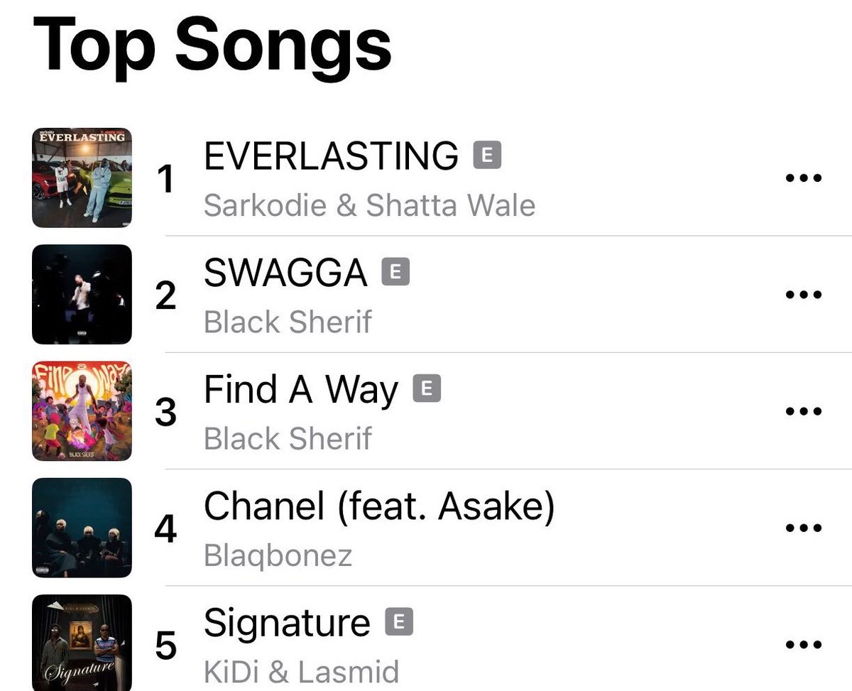 Charts_Ghana's tweet photo. 🚨 No. 1 on Apple Music Ghana 🇬🇭 💥 

@sarkodie’s “Everlasting” ft. @shattawalegh has now reached #1 on Apple Music Ghana 🇬🇭 🔥 

#ChartsGhana🇬🇭  #AppleMusicGh https://t.co/QqBmJNSHFn