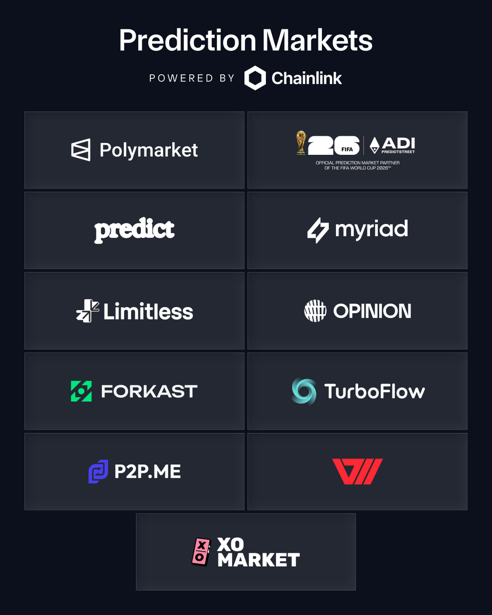 chainlink's tweet photo. 4 days.
8 new prediction market integrations.
100s of new markets.

The DeFi moment for prediction markets is here, and it’s powered by Chainlink.

Explore the ecosystem 🧵👇 https://t.co/X2UVAd6rjX