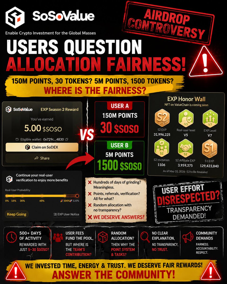 allearning36's tweet photo. So let me get this straight...

One user gets 30 $SOSO for 150M points, while another gets 1,500 $SOSO for only 5M points.

If allocation was going to be random anyway, then what was the point of the entire system?

Why create a points system?
Why push referrals?
Why ask users to complete probability verification and countless tasks?

Hundreds of days of activity, grinding, inviting users, and accumulating points apparently meant nothing.

Many loyal users spent 500+ days supporting the ecosystem and ended up receiving only 5–30 $SOSO. Is this supposed to be a reward for long-term contributors?

The worst part is that the allocation pool appears to have been funded largely through fees paid by users themselves. So where exactly was the team's contribution?

This distribution feels unfair, disrespectful, and completely disconnected from user effort.

People invested time, energy, and trust into this project. They deserved transparency and a reward system that actually reflected participation.

Extremely disappointed.

#SOSOVALUE #SOSO #Airdrop #Scam