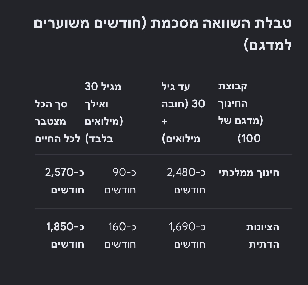 PPalchinsky's tweet photo. ביקשתי מהAI לחשב כמה חודשי שירות נקבל מ50 בנים ו50 בממלכתי מול הממלכתי דתי. התוצאות בטבלה. בגדול, בגלל מסלול הסדר ופטור בנות החינוך הממלכתי נותן בערך 50% חודשים שירות יותר מאשר הממלכתי דתי. הפער מצטמצם טיפה לאחר גיל 30 לטובת הממלכתי דתי. אז מי מחזיק את הצבא? https://t.co/aDhtCT13P0