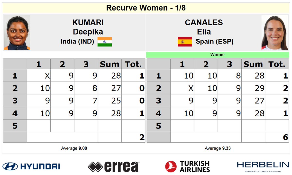 RFETA's tweet photo. #AWCAntalya26
Elia Canales se quedó a las puertas de pelear por las medallas de la Copa del Mundo de Antalya:
1/16 7:1 Spera 🇮🇹
1/8 6:2 Kumari 🇮🇳
1/4 3:7 Zhu 🇨🇳
La catalana estuvo a punto de forzar el desempate con la vencedora en Puebla y subcampeona en Shanghai.
#TeamRFETA https://t.co/zGGyHQu8Oe