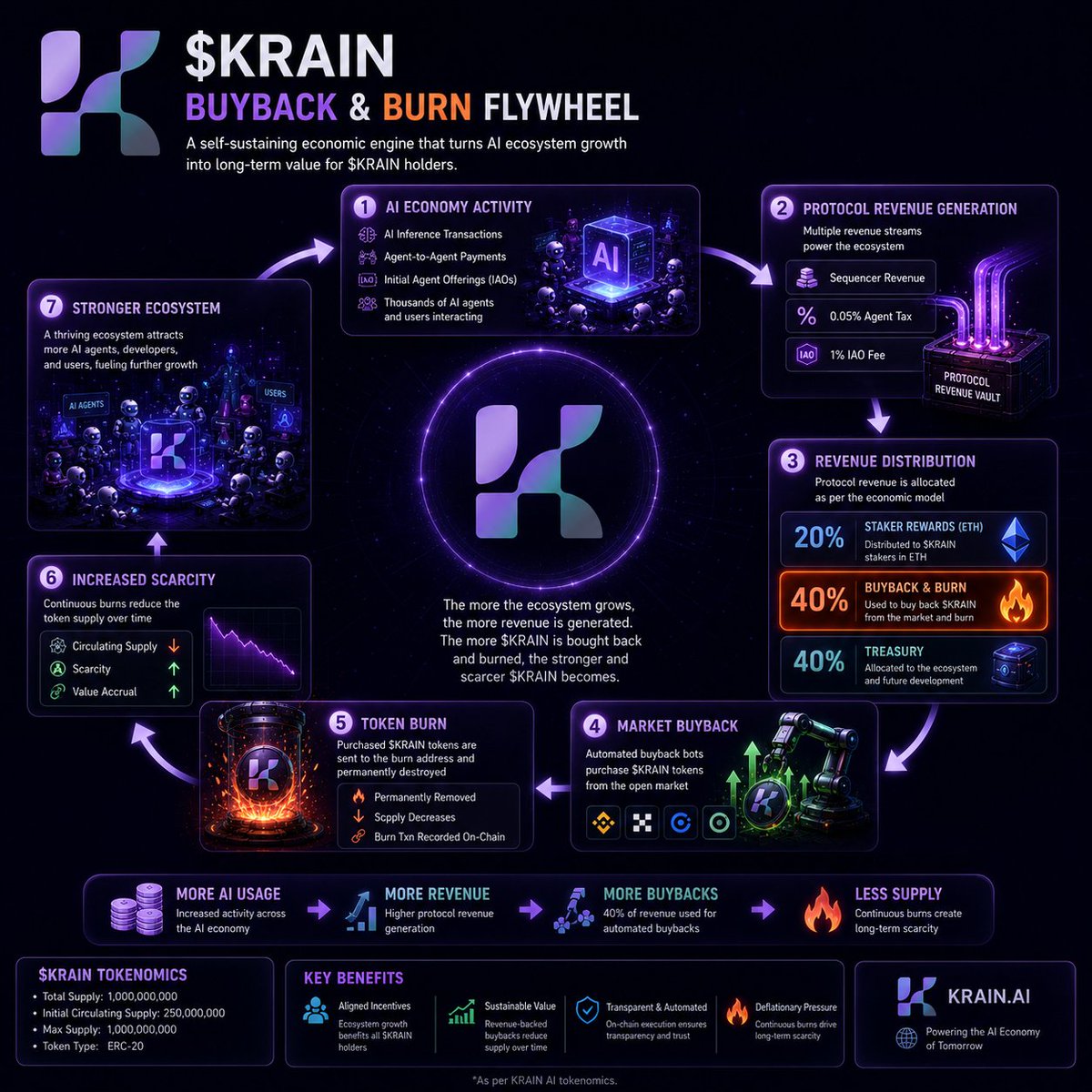 oneplus5ive's tweet photo. Not magic.

Not hype.

Just revenue → buybacks → burns.

The more KRAIN is used, the more $KRAIN disappears from circulation

Imagine an AI economy that pays users, grows its treasury, and reduces token supply at the same time

That's KRAIN's Buyback &amp; Burn engine in one image https://t.co/FOs0HhZSWE