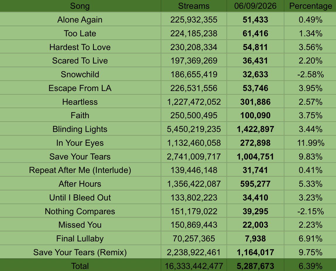 SpotifyWeeknd's tweet photo. After Hours and Dawn FM’s Daily Spotify Streams (06-09-2026) https://t.co/SaNLEFOigJ