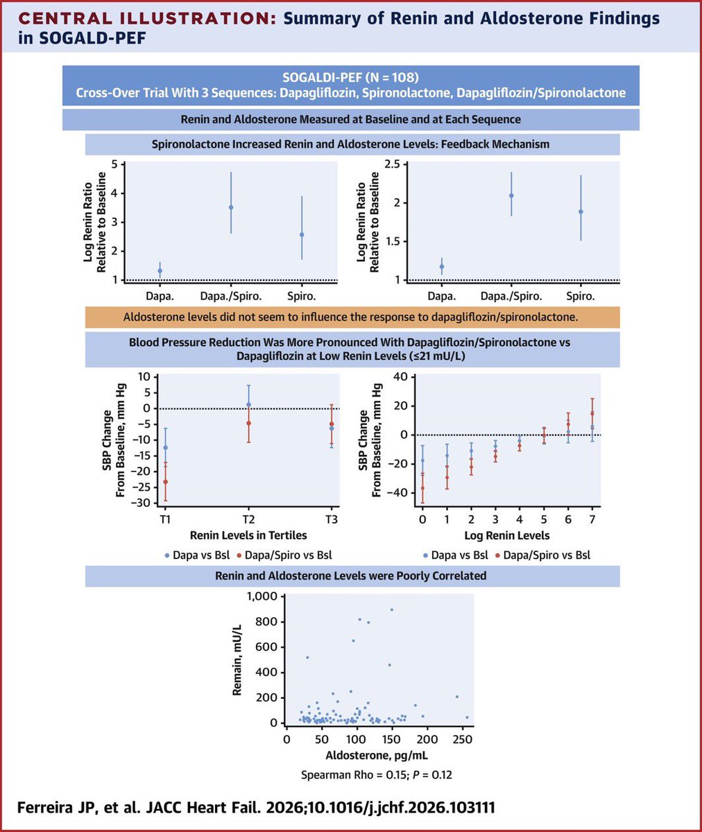 drbennisahmed's tweet photo. In HFpEF, measure renin before choosing between SGLT2i alone vs SGLT2i + spironolactone combination. Low renin patients benefit most from combo.

Spironolactone activates RAAS feedback loop

Low renin better response to the combination

Renin and aldosterone are poorly correlated https://t.co/cNQXhXyTlN