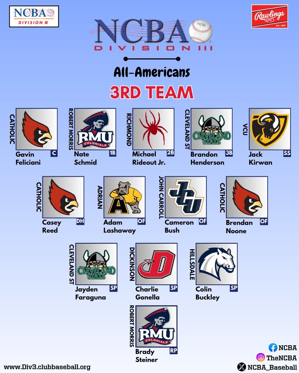 NCBA_Baseball's tweet photo. 🏆 NCBA DIII Rawlings All-Americans 🏆
Congratulations to the Inaugural 1st, 2nd & 3rd Team Rawlings All-Americans for the 2025-2026 NCBA Division III season!
#NCBA #ClubBaseball #DivisionIII #AllAmericans https://t.co/FMW3eKjIWv