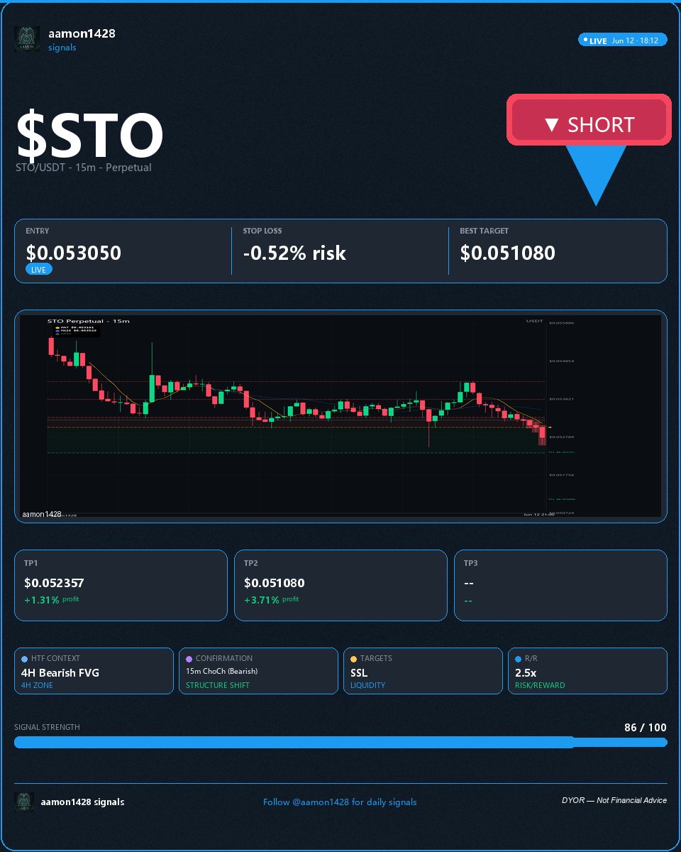 aamon1428's tweet photo. 🔴 $STO SHORT | SMC Setup 🧵
🔴 EP:0.05305 | SL:-0.52%
💰 TP1:0.052357 TP2:0.05108 | RR:2.52x
💎 Save this. When TP hits, you're welcome. Follow 🤝

#MarketUpdate #Metaverse #STO https://t.co/EFrzOyA8P3