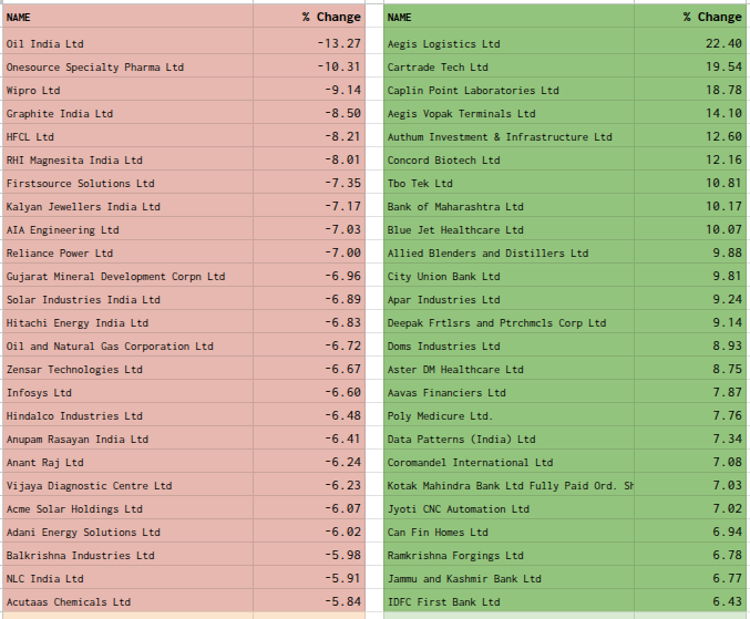 trendwatch_'s tweet photo. Top 25 five-session gainers and losers from the Nifty 500 (from Jun 5)

Average % change: 0.00%
Advances: 228
Declines: 268
Unchanged: 4 https://t.co/NfIshwkZQh